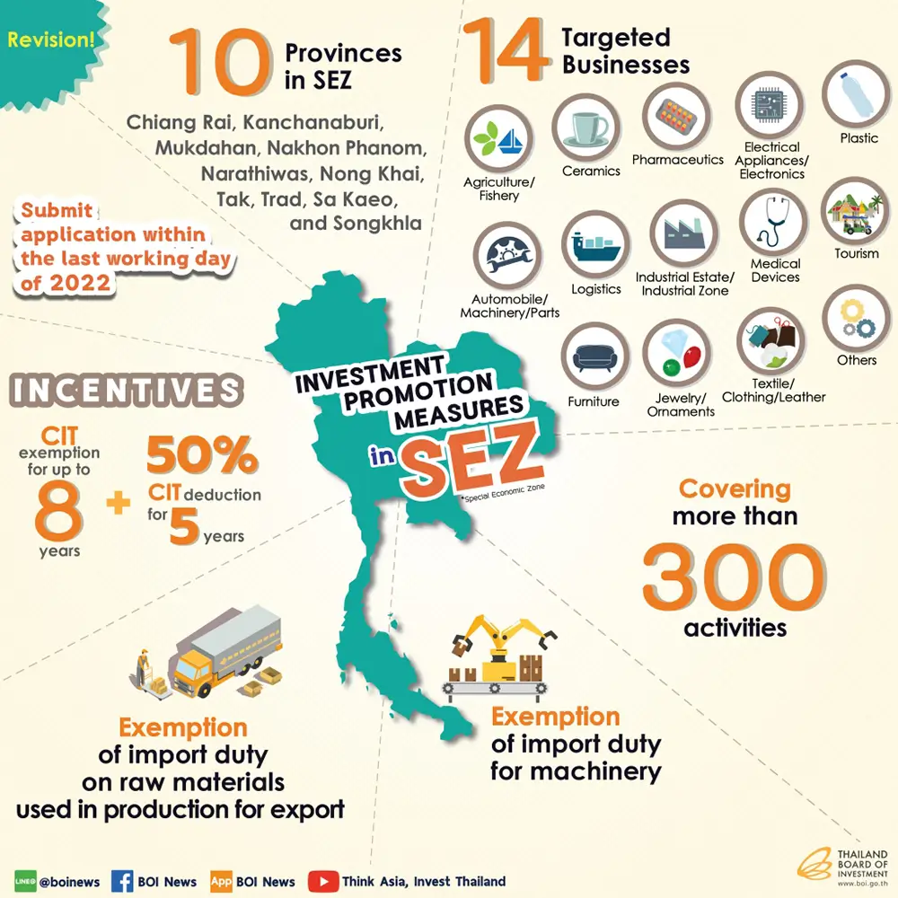 Tax Incentives for Businesses in Thailand Special Economic Zones (SEZs) 1 Tax Incentives