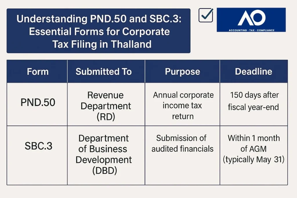 Understanding Thai PND.50 and SBC .3: Essential Forms for Corporate Tax Filing in Thailand 1 Understanding PND.50 and SBC.3 For Thailand Corporate Tax Filing